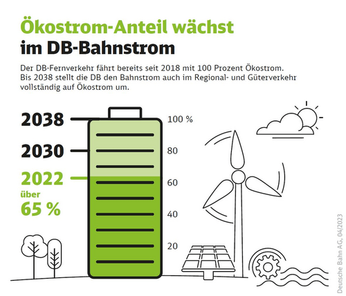 Infografik zum Ökostrom-Anteil im DB-Bahnstrom